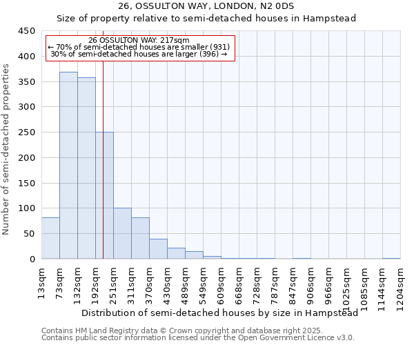 26, OSSULTON WAY, LONDON, N2 0DS: Size of property relative to semi-detached houses houses in Hampstead
