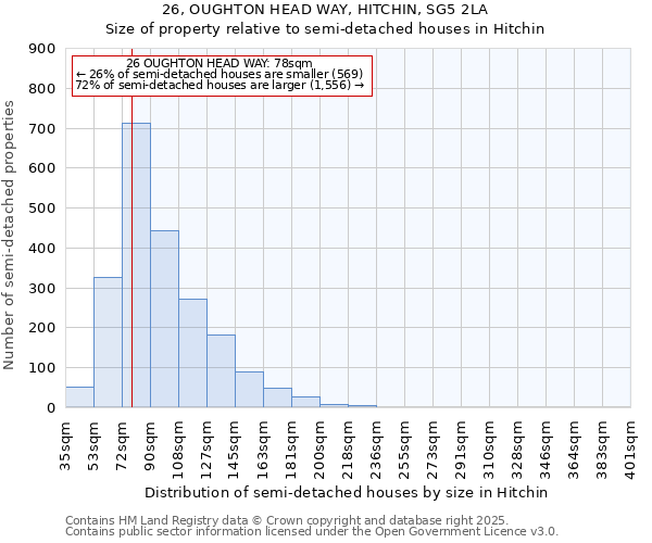 26, OUGHTON HEAD WAY, HITCHIN, SG5 2LA: Size of property relative to semi-detached houses houses in Hitchin