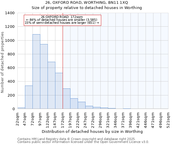26, OXFORD ROAD, WORTHING, BN11 1XQ: Size of property relative to detached houses houses in Worthing