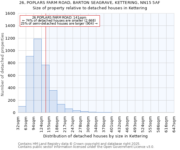 26, POPLARS FARM ROAD, BARTON SEAGRAVE, KETTERING, NN15 5AF: Size of property relative to detached houses houses in Kettering