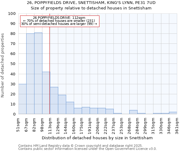 26, POPPYFIELDS DRIVE, SNETTISHAM, KING'S LYNN, PE31 7UD: Size of property relative to detached houses houses in Snettisham
