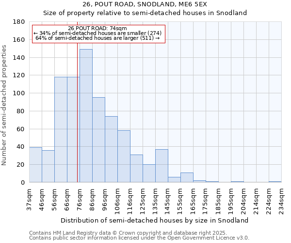 26, POUT ROAD, SNODLAND, ME6 5EX: Size of property relative to semi-detached houses houses in Snodland
