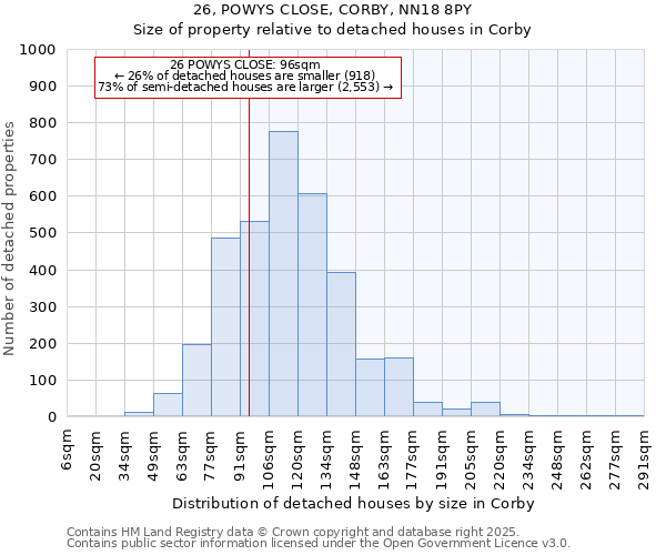 26, POWYS CLOSE, CORBY, NN18 8PY: Size of property relative to detached houses houses in Corby