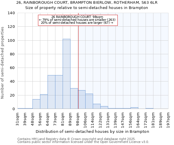26, RAINBOROUGH COURT, BRAMPTON BIERLOW, ROTHERHAM, S63 6LR: Size of property relative to semi-detached houses houses in Brampton