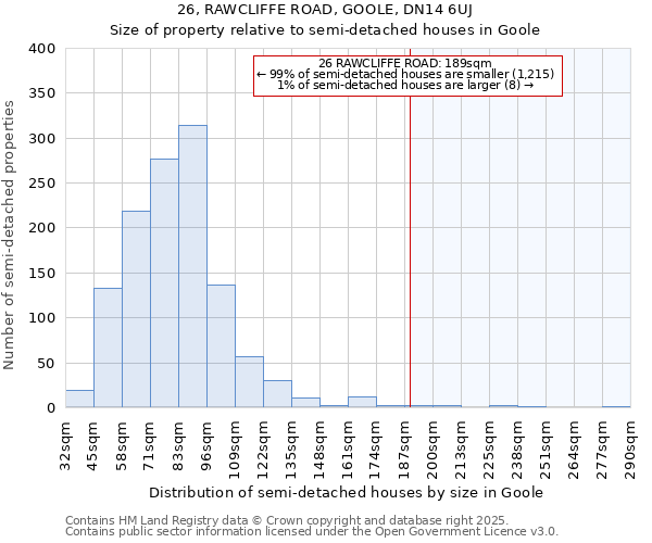 26, RAWCLIFFE ROAD, GOOLE, DN14 6UJ: Size of property relative to semi-detached houses houses in Goole