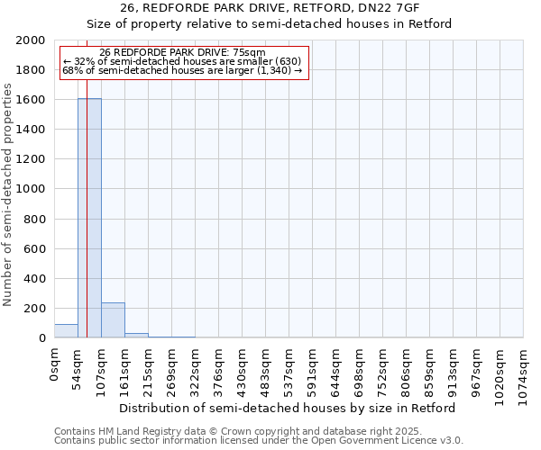 26, REDFORDE PARK DRIVE, RETFORD, DN22 7GF: Size of property relative to semi-detached houses houses in Retford