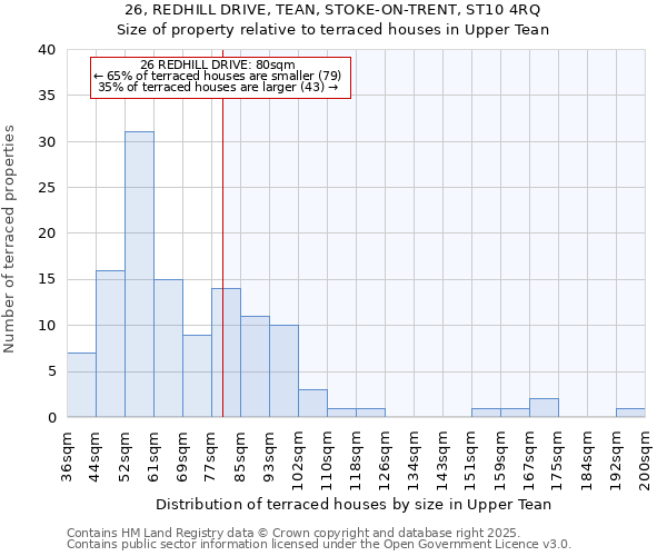 26, REDHILL DRIVE, TEAN, STOKE-ON-TRENT, ST10 4RQ: Size of property relative to terraced houses houses in Upper Tean