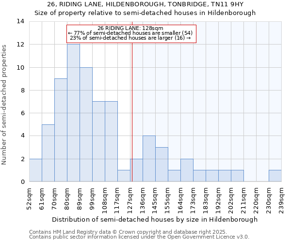 26, RIDING LANE, HILDENBOROUGH, TONBRIDGE, TN11 9HY: Size of property relative to semi-detached houses houses in Hildenborough