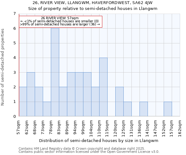 26, RIVER VIEW, LLANGWM, HAVERFORDWEST, SA62 4JW: Size of property relative to semi-detached houses houses in Llangwm