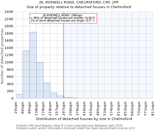 26, ROXWELL ROAD, CHELMSFORD, CM1 2PP: Size of property relative to detached houses houses in Chelmsford