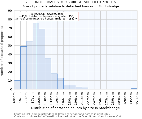 26, RUNDLE ROAD, STOCKSBRIDGE, SHEFFIELD, S36 1FA: Size of property relative to detached houses houses in Stocksbridge