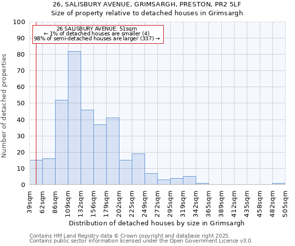 26, SALISBURY AVENUE, GRIMSARGH, PRESTON, PR2 5LF: Size of property relative to detached houses houses in Grimsargh