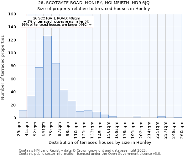 26, SCOTGATE ROAD, HONLEY, HOLMFIRTH, HD9 6JQ: Size of property relative to terraced houses houses in Honley