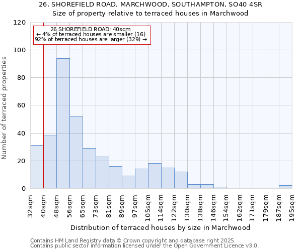 26, SHOREFIELD ROAD, MARCHWOOD, SOUTHAMPTON, SO40 4SR: Size of property relative to terraced houses houses in Marchwood
