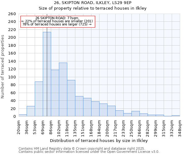 26, SKIPTON ROAD, ILKLEY, LS29 9EP: Size of property relative to terraced houses houses in Ilkley