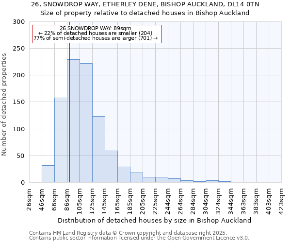 26, SNOWDROP WAY, ETHERLEY DENE, BISHOP AUCKLAND, DL14 0TN: Size of property relative to detached houses houses in Bishop Auckland