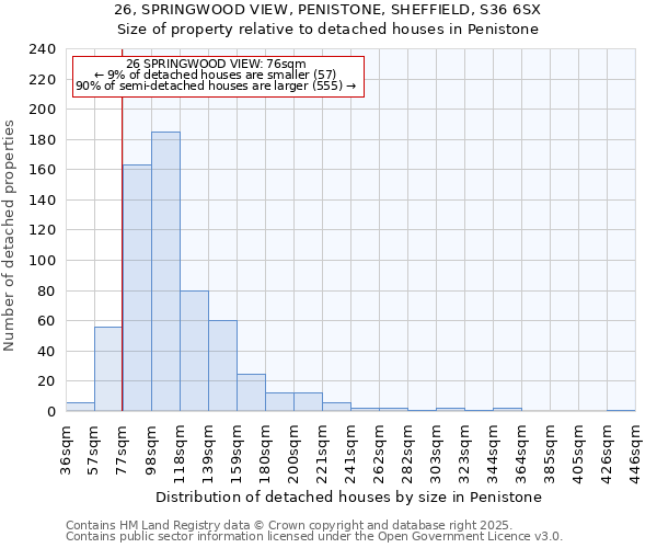 26, SPRINGWOOD VIEW, PENISTONE, SHEFFIELD, S36 6SX: Size of property relative to detached houses houses in Penistone
