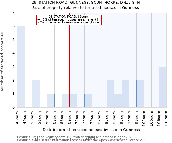 26, STATION ROAD, GUNNESS, SCUNTHORPE, DN15 8TH: Size of property relative to terraced houses houses in Gunness