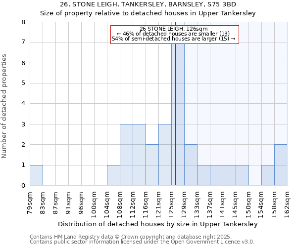 26, STONE LEIGH, TANKERSLEY, BARNSLEY, S75 3BD: Size of property relative to detached houses houses in Upper Tankersley