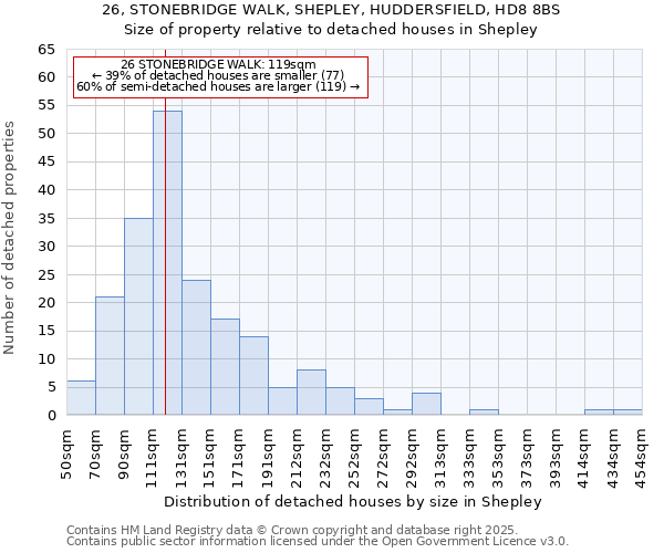 26, STONEBRIDGE WALK, SHEPLEY, HUDDERSFIELD, HD8 8BS: Size of property relative to detached houses houses in Shepley