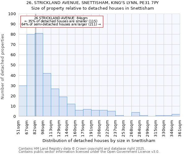 26, STRICKLAND AVENUE, SNETTISHAM, KING'S LYNN, PE31 7PY: Size of property relative to detached houses houses in Snettisham