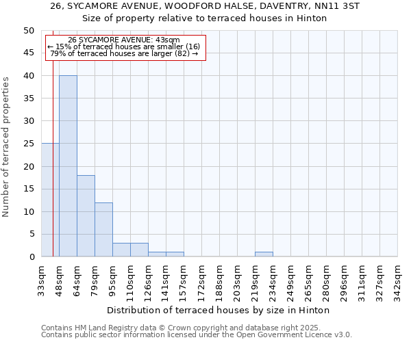 26, SYCAMORE AVENUE, WOODFORD HALSE, DAVENTRY, NN11 3ST: Size of property relative to terraced houses houses in Hinton