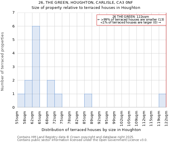 26, THE GREEN, HOUGHTON, CARLISLE, CA3 0NF: Size of property relative to terraced houses houses in Houghton