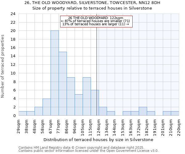 26, THE OLD WOODYARD, SILVERSTONE, TOWCESTER, NN12 8DH: Size of property relative to terraced houses houses in Silverstone