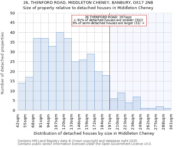 26, THENFORD ROAD, MIDDLETON CHENEY, BANBURY, OX17 2NB: Size of property relative to detached houses houses in Middleton Cheney