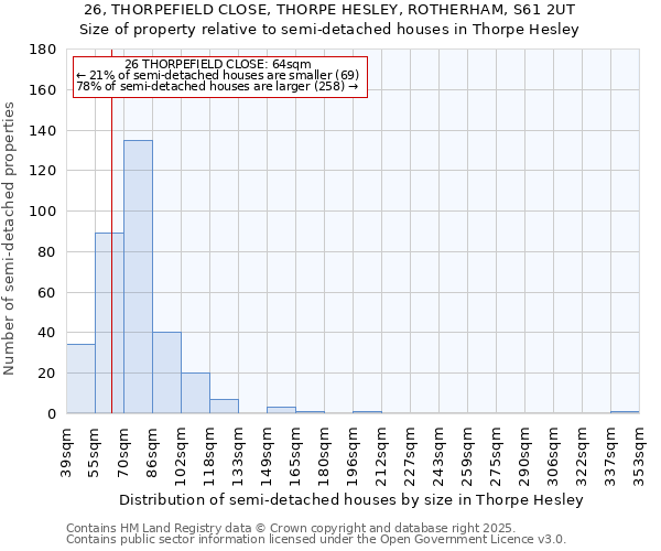 26, THORPEFIELD CLOSE, THORPE HESLEY, ROTHERHAM, S61 2UT: Size of property relative to semi-detached houses houses in Thorpe Hesley