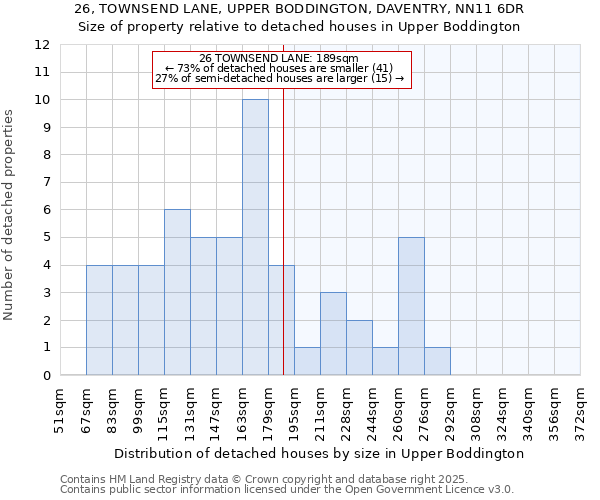 26, TOWNSEND LANE, UPPER BODDINGTON, DAVENTRY, NN11 6DR: Size of property relative to detached houses houses in Upper Boddington
