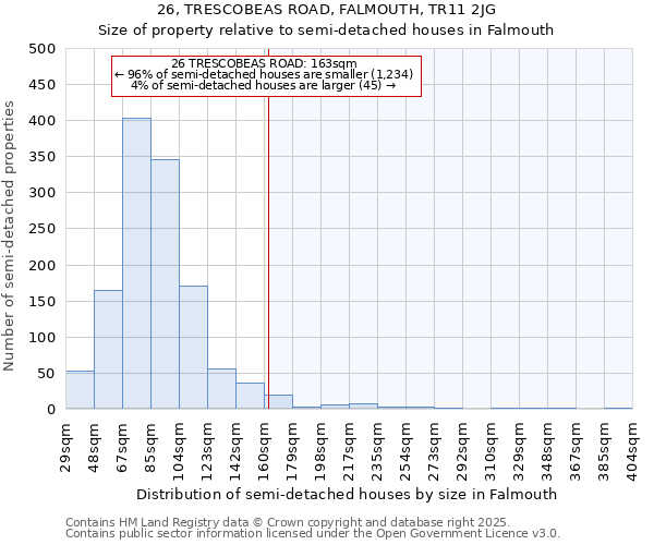 26, TRESCOBEAS ROAD, FALMOUTH, TR11 2JG: Size of property relative to semi-detached houses houses in Falmouth
