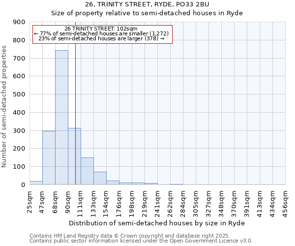 26, TRINITY STREET, RYDE, PO33 2BU: Size of property relative to semi-detached houses houses in Ryde