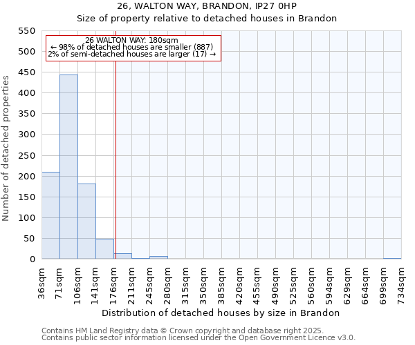 26, WALTON WAY, BRANDON, IP27 0HP: Size of property relative to detached houses houses in Brandon