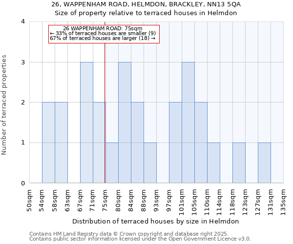 26, WAPPENHAM ROAD, HELMDON, BRACKLEY, NN13 5QA: Size of property relative to terraced houses houses in Helmdon