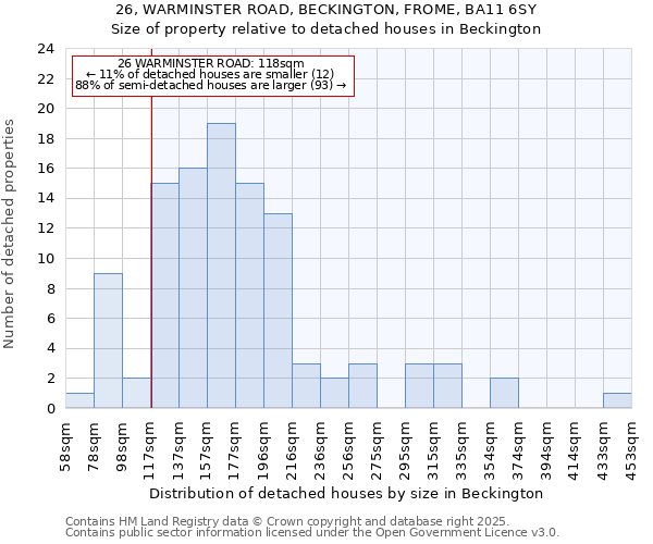 26, WARMINSTER ROAD, BECKINGTON, FROME, BA11 6SY: Size of property relative to detached houses houses in Beckington