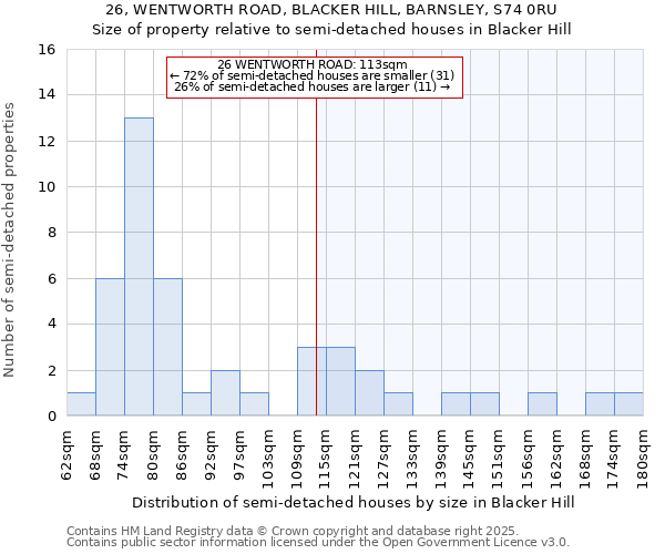 26, WENTWORTH ROAD, BLACKER HILL, BARNSLEY, S74 0RU: Size of property relative to semi-detached houses houses in Blacker Hill