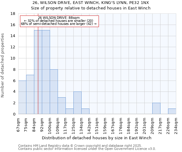 26, WILSON DRIVE, EAST WINCH, KING'S LYNN, PE32 1NX: Size of property relative to detached houses houses in East Winch