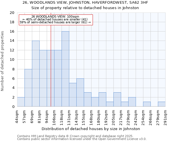 26, WOODLANDS VIEW, JOHNSTON, HAVERFORDWEST, SA62 3HF: Size of property relative to detached houses houses in Johnston