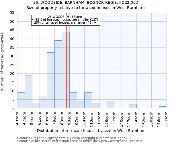 26, WOODSIDE, BARNHAM, BOGNOR REGIS, PO22 0LD: Size of property relative to terraced houses houses in West Barnham