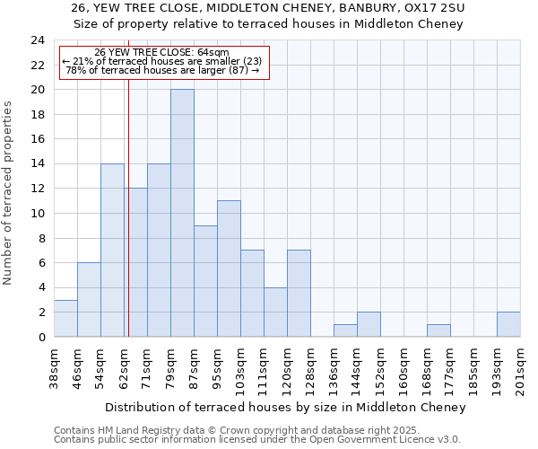 26, YEW TREE CLOSE, MIDDLETON CHENEY, BANBURY, OX17 2SU: Size of property relative to terraced houses houses in Middleton Cheney