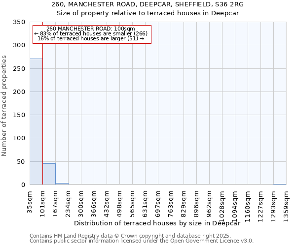 260, MANCHESTER ROAD, DEEPCAR, SHEFFIELD, S36 2RG: Size of property relative to terraced houses houses in Deepcar