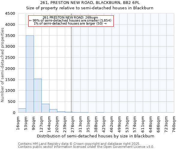 261, PRESTON NEW ROAD, BLACKBURN, BB2 6PL: Size of property relative to semi-detached houses houses in Blackburn