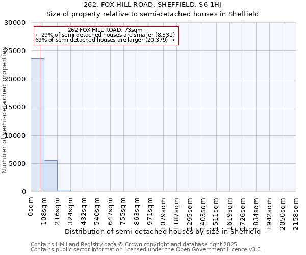 262, FOX HILL ROAD, SHEFFIELD, S6 1HJ: Size of property relative to semi-detached houses houses in Sheffield