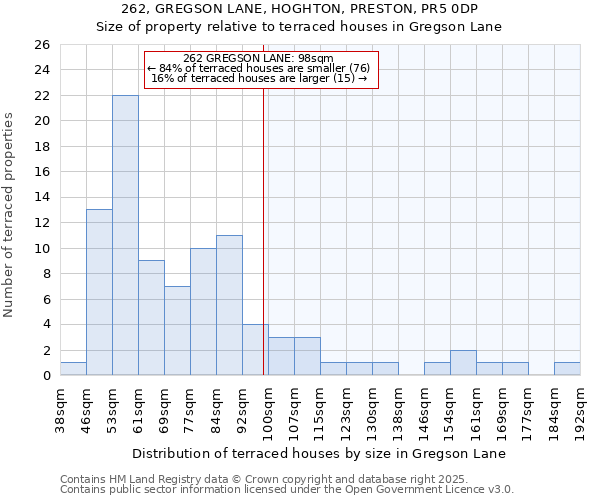262, GREGSON LANE, HOGHTON, PRESTON, PR5 0DP: Size of property relative to terraced houses houses in Gregson Lane