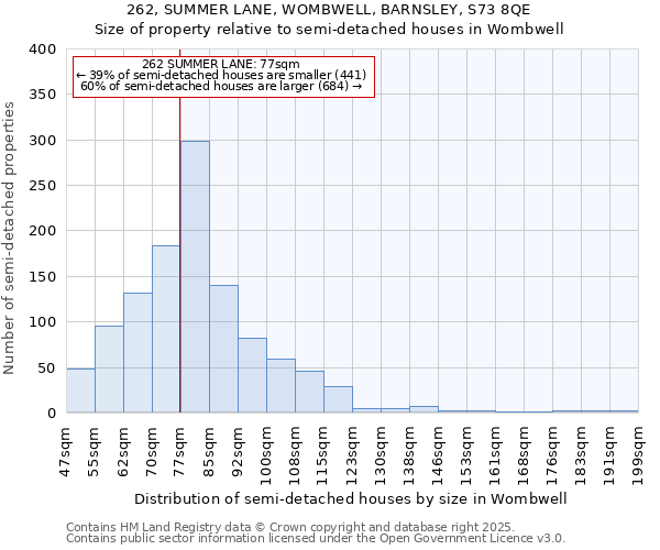 262, SUMMER LANE, WOMBWELL, BARNSLEY, S73 8QE: Size of property relative to semi-detached houses houses in Wombwell