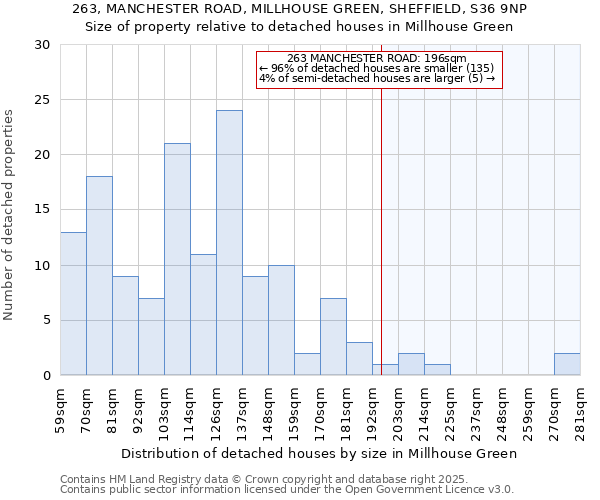 263, MANCHESTER ROAD, MILLHOUSE GREEN, SHEFFIELD, S36 9NP: Size of property relative to detached houses houses in Millhouse Green