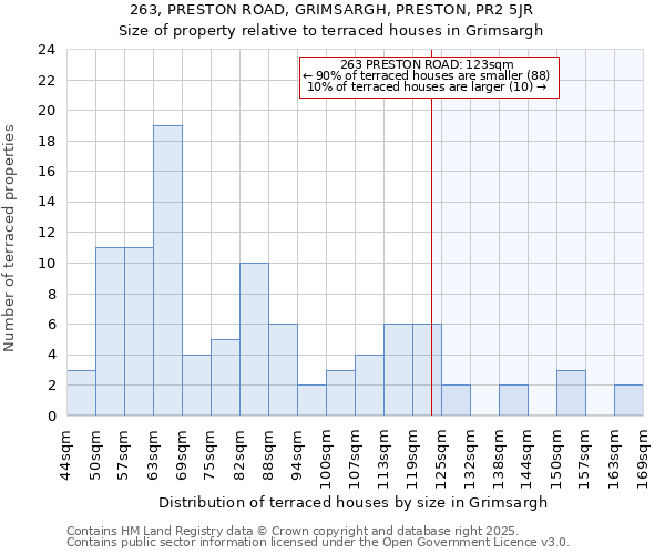 263, PRESTON ROAD, GRIMSARGH, PRESTON, PR2 5JR: Size of property relative to terraced houses houses in Grimsargh
