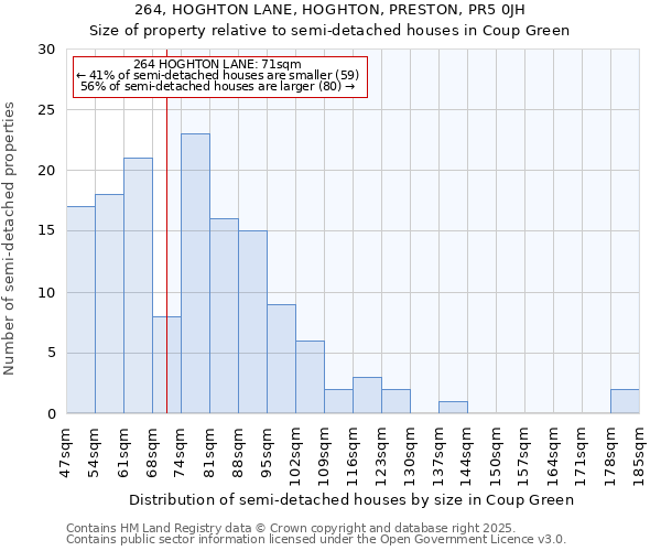 264, HOGHTON LANE, HOGHTON, PRESTON, PR5 0JH: Size of property relative to semi-detached houses houses in Coup Green