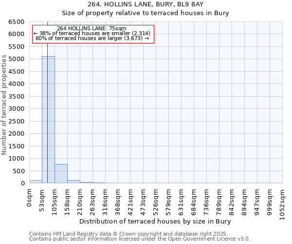 264, HOLLINS LANE, BURY, BL9 8AY: Size of property relative to terraced houses houses in Bury